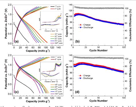 Figure From Mechanism Of Zn Insertion Into Nanostructured Mno A