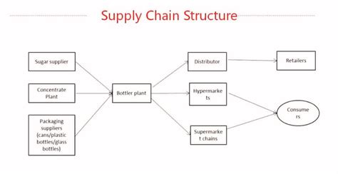 Supply Chain Structure - SCM Insight