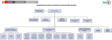 Transparencia Organigrama Instituto Nacional de Salud del Niño San Borja