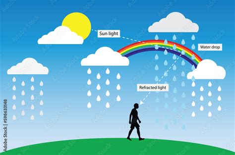 illustration of physics, Rainbow light, Visible light spectrum, Color ...