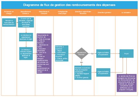 Exemples et Modèles de diagramme de flux de la gestion du recrutement