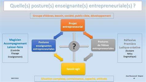 Le Carré Pédagogique Entrepreneurial Et La Posture De Lenseignant Et