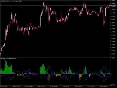 Demarker Histogram Vol ⋆ Top Mt5 Indicators Mq5 Or Ex5 ⋆ Best Metatrader