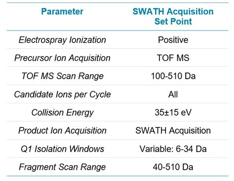 SWATH Acquisition Enables The Ultra Fast And Accurate Determination Of