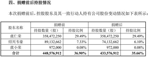 韦尔股份控股股东一致行动人豪捐1500万股 受赠基金会承诺将合并计算减持额度东方