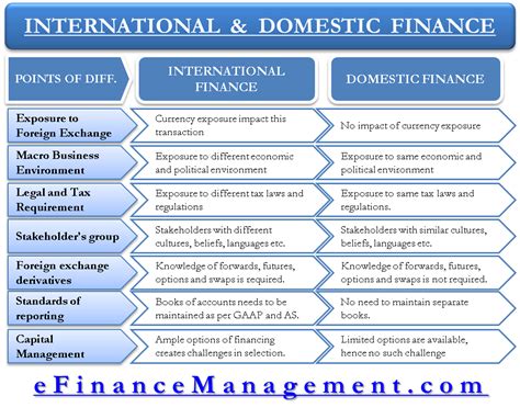 international  domestic finance