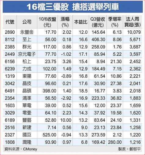 慶雙十 16檔三優股吸睛 上市櫃 旺得富理財網