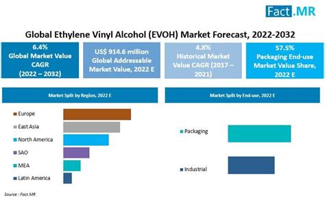 Ethylene Vinyl Alcohol Market Evoh Value Is Set To Touch Us