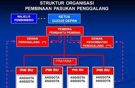 Struktur Organisasi Pramuka Penggalang Smp Materi Soal