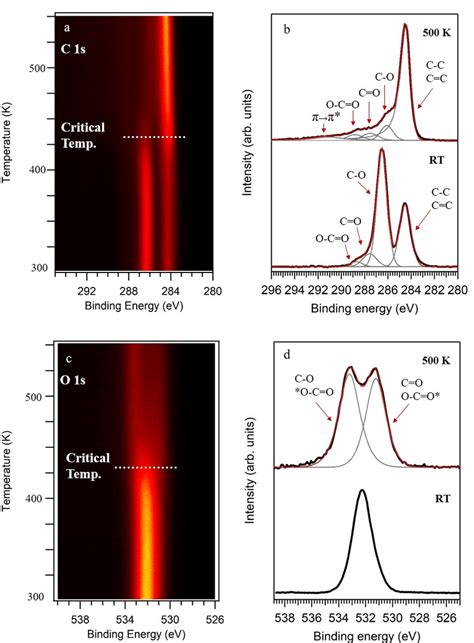 X Ray Photoelectron Spectroscopy Xps Spectra Of Graphene Oxide Go