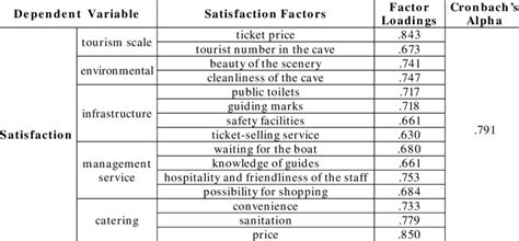 Factor Analysis And Reliability Coefficients Of Dependent Variable