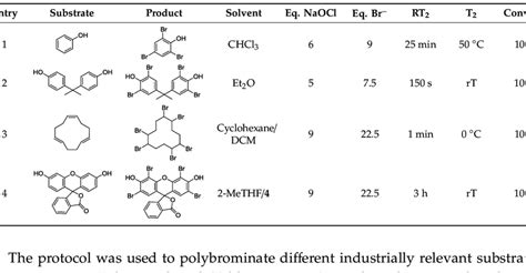 Synthesis of four indicative organobromine compounds via in-situ Br2 ...