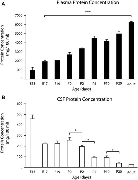 Total Protein Concentration In A And In Csf B During Development In