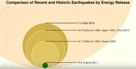 Measuring Earthquakes: Intensity and Magnitude - QUEST