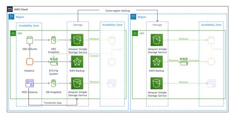 Amazon Simple Storage Services S3 Aws Architecture Blog