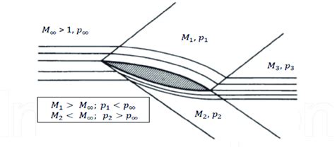 Supersonic flow [2]. | Download Scientific Diagram