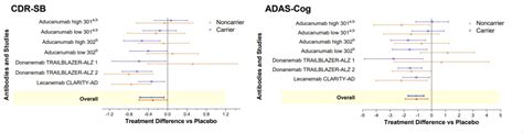 Clinical Trials On Alzheimers Disease Ctad 2023 16th Alzforum