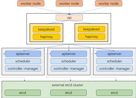 Create A Highly Available Kubernetes Cluster Using Keepalived And