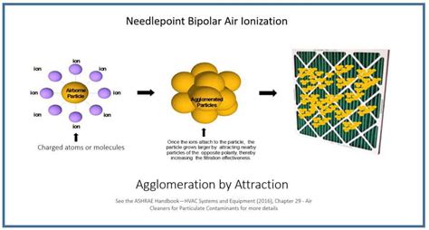 Bi Polar Ionization Indoor Air Quality Abel Heating And Cooling