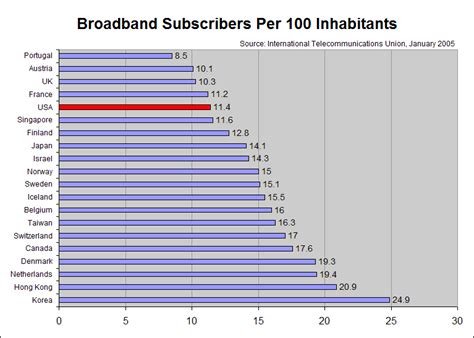 Fcc Ignores Digital Divide While Us Broadband Drops Worldwide Us Broadband Penetration Nears