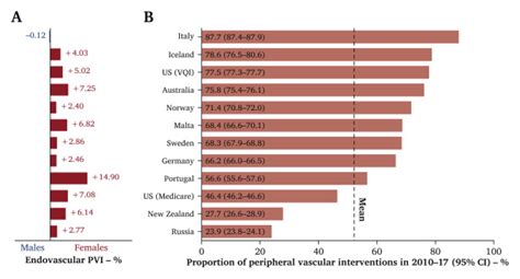 Editor S Choice International Variations And Sex Disparities In The Treatment Of Peripheral