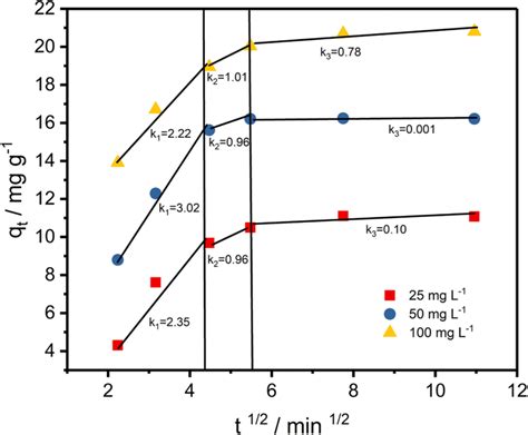 Intraparticle Diffusion Model For Phosphate Adsorption Onto Chitosan