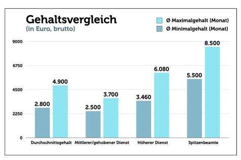 Polizist Werden Gehalt Ausbildung Voraussetzungen