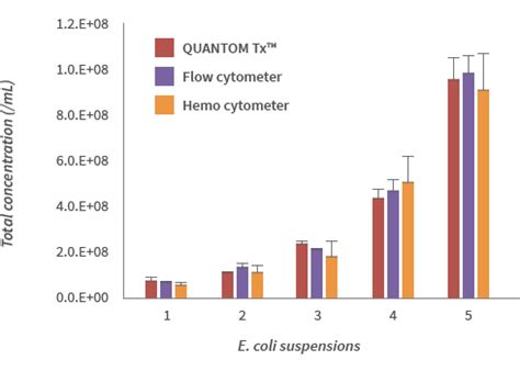 Quantom Tx Microbial Cell Counter For Rapid Enumeration Logos