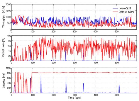 Throughput Packet Loss Rate And Latency Of Qos Traffic Flow For