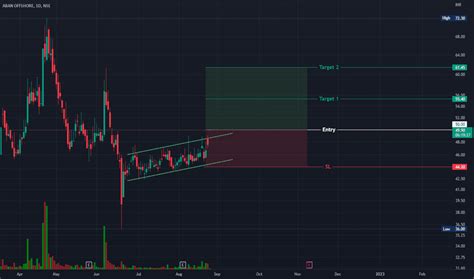 Aban Stock Price And Chart Nse Aban Tradingview India