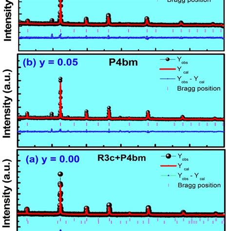 Ac Rietveld Refined X Ray Diffraction Pattern Of Knn Modified Nbtkbt Download Scientific