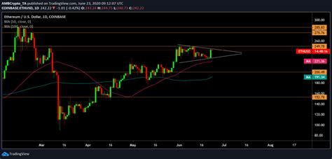 Ethereum Long Term Price Analysis June Ambcrypto