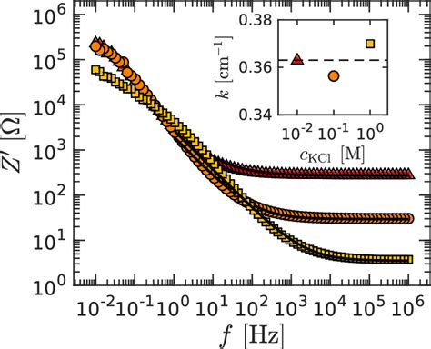 Figure S2 Real Part Resistance Of The Electrical Impedance Vs