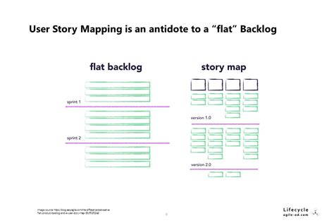 The Art Of Kanban User Story Mapping