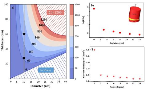 Athermal Stability Phase Diagram Of Mtj Device Versus The Thickness