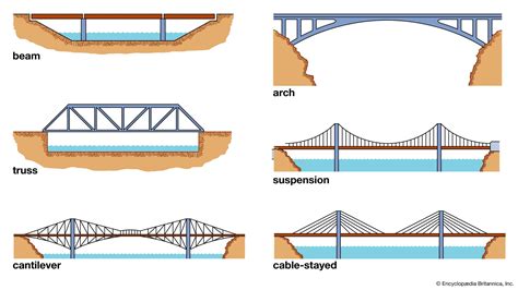 Bridge - Concrete, Design, Construction | Britannica