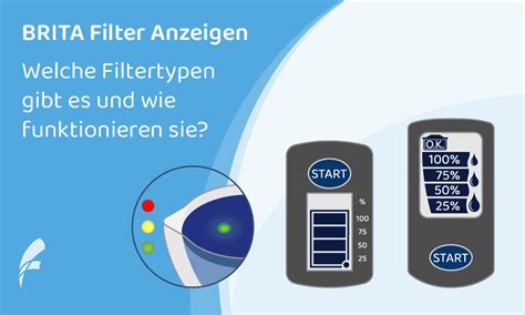 Wie Funktioniert Brita Filter Anzeige Fontenot Combes