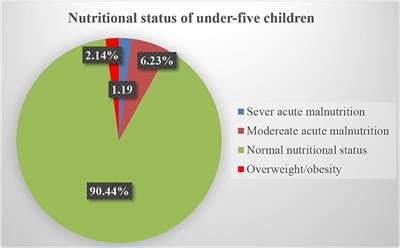 Frontiers Prevalence Of Overweight Obesity And Associated Factors