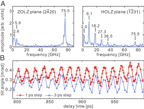 Fft Spectra And Oscillation Period A Fft Spectra Of The Dynamics