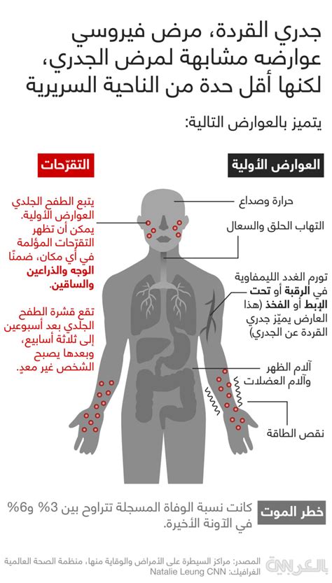 آخر المستجدات حول جدري القردة ما هي عوارضه وهل يهدّد صحتك؟ Cnn Arabic