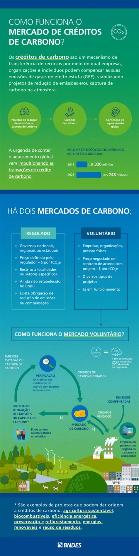 Agência Bndes De Notícias Infográfico Como Funcionam Os Mercados De