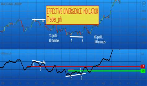 effective divergence indicator  traderph tradingview