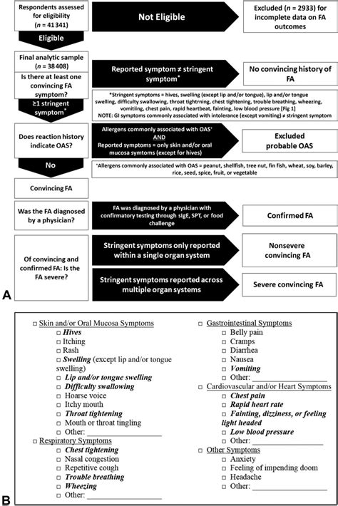 A Food Allergy Categorization Flow Diagram B List Of Allergic