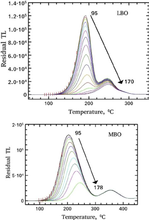 Residual Tl Glow Curves Of Lbo And Mbo After Prompt Isothermal Decay