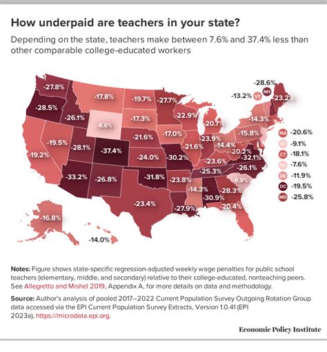 The Teacher Pay Gap Is Worsening Across The Country Including In