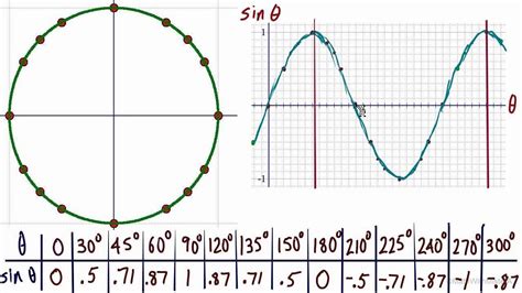 Trigonometric Graphs And The Unit Circle Trigonometry Graphing