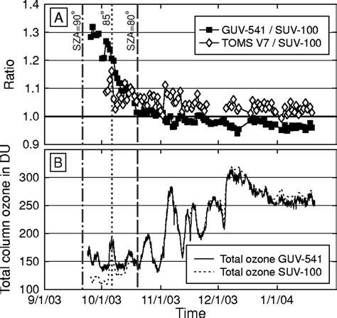 Comparison Of Total Column Ozone Measured At The South Pole By GUV 541