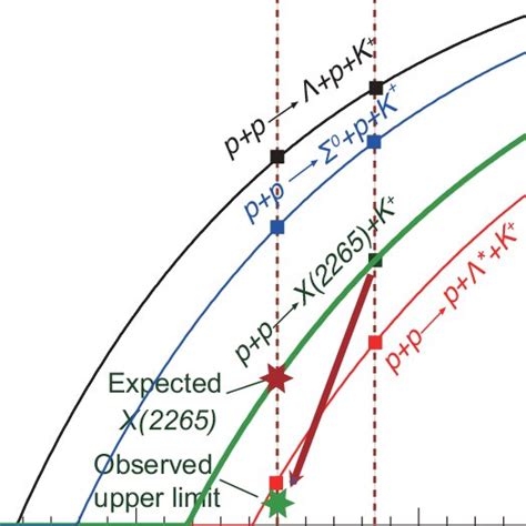 Normalized Excitation Functions Of The Reactions P P → P Λ K