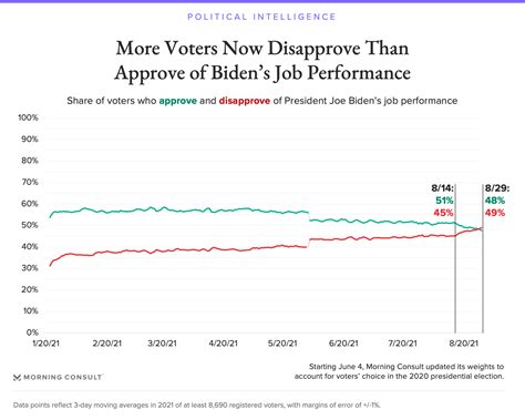 Biden’s Net Approval Rating Dips Underwater for First Time