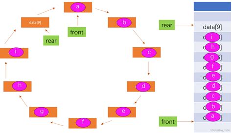 数据结构 队列 Enterqueue Csdn博客